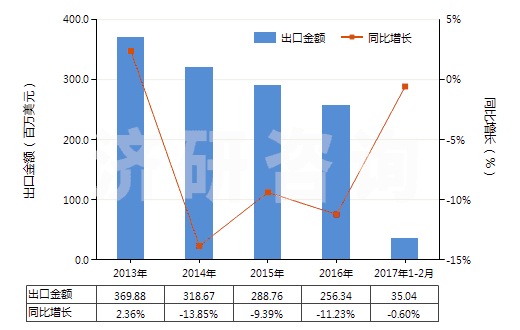 2013-2017年2月中國熱水器用零件(HS84199010)出口總額及增速統(tǒng)計